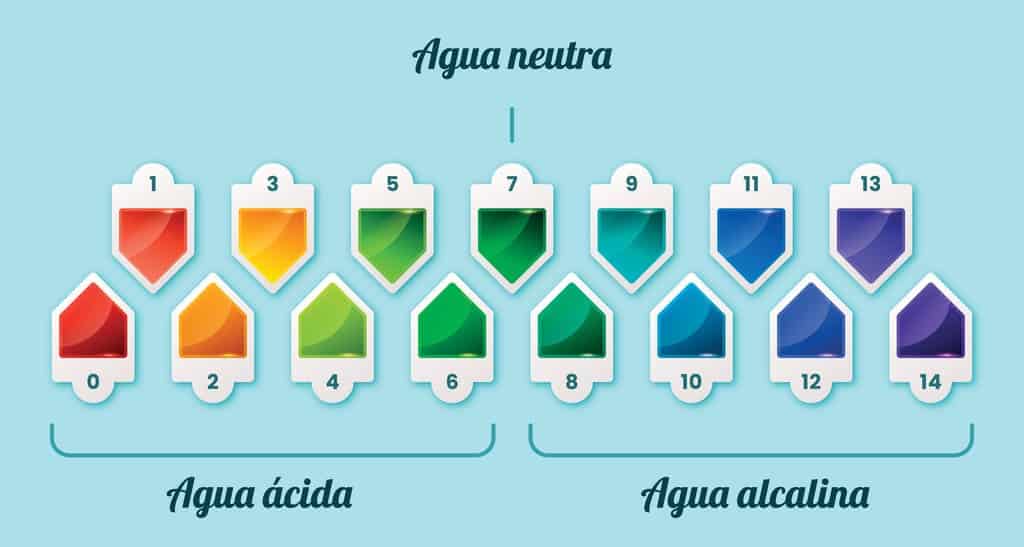 Qué es el pH del agua